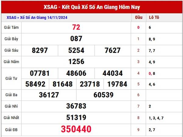 Phân tích XSAG ngày 21/11/2024 thống kê loto đẹp thứ 5