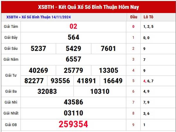 Phân tích kết quả XSBTH ngày 21/11/2024 thống kê loto thứ 5