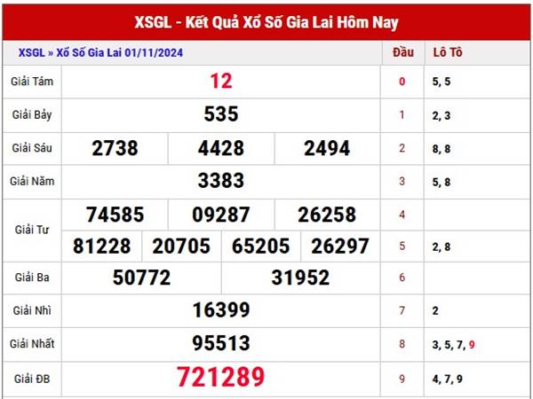 Thống kê KQSX Gia Lai ngày 08/11/2024 nhận định XSGL thứ 6