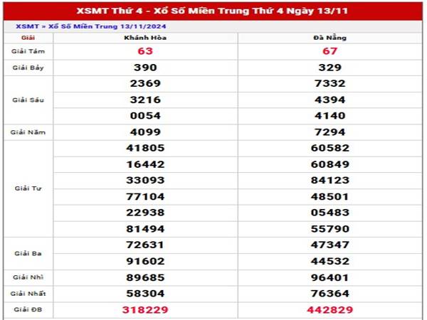 Phân tích KQSX Miền Trung ngày 20/11/2024 thứ 4 hôm nay