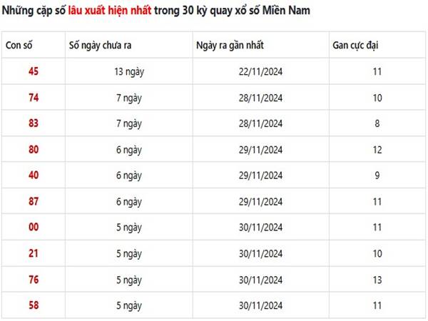 Phân tích XSMN ngày 06/12/2024 nhận định loto thứ 6 2