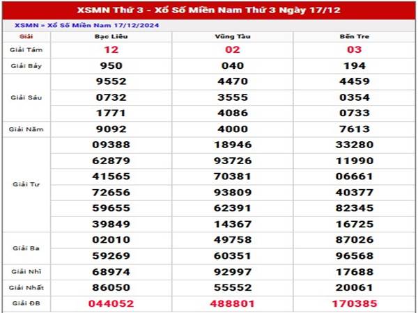 Phân tích XSMN ngày 24/12/2024 nhận định loto đẹp thứ 3 1