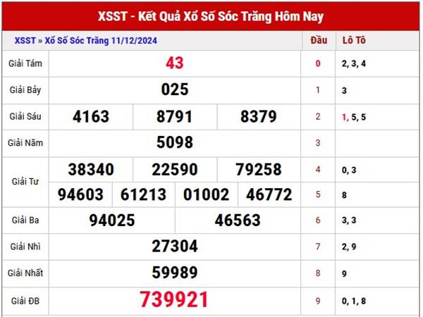 Phân tích SXST ngày 18/12/2024 nhận định loto thứ 4