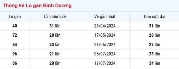 Phân tích KQSX Bình Dương ngày 06/12/2024 thứ 6 hôm nay 3