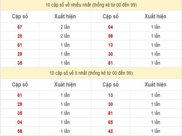 Phân tích sổ xố Cần Thơ ngày 18/12/2024 thứ 4 hôm nay 2