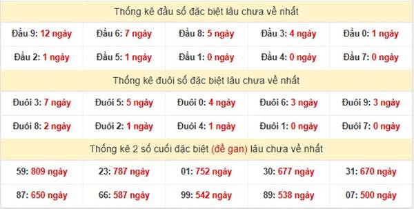 Phân tích XSMN ngày 24/12/2024 nhận định loto đẹp thứ 3 3