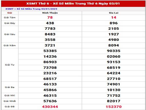 Phân tích kết quả SXMT ngày 10/01/2025 thứ 6 hôm nay