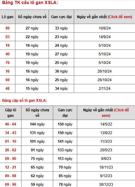 Phân tích XSLA ngày 22/2/2025 thứ 7 may mắn dễ trúng
