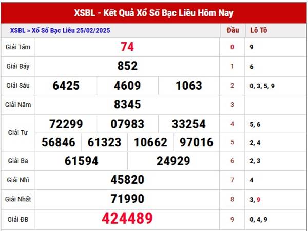 Phân tích KQSXBL ngày 4/3/2025 - Phân tích kết quả xổ số Bạc Liêu ngày 4/3/2025 thứ 3 sẽ đem đến cho anh em những bộ số có tỷ lệ về cao nhất