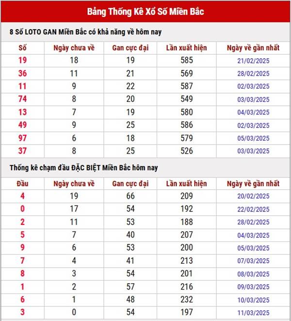 Phân tích KQXS xổ số Miền Bắc ngày 13/3/2025 thứ 5  2