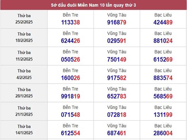 Phân tích kết quả xổ số Bạc Liêu ngày 4/3/2025 2