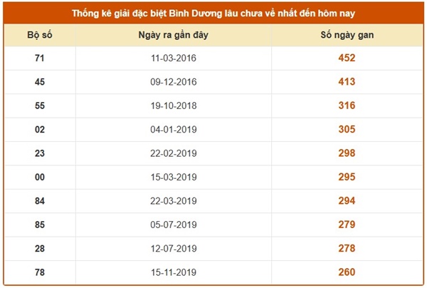 Phân tích XSBD 28/3/2025 hôm nay loto đẹp nhất
