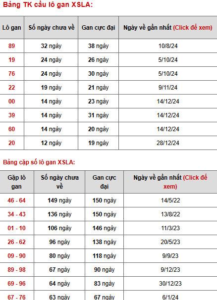 Phân tích XSLA ngày 29/3/2025 hôm nay thứ 7 may mắn