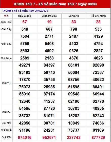 Phân tích XSMN ngày 15/3/2025 thứ bảy