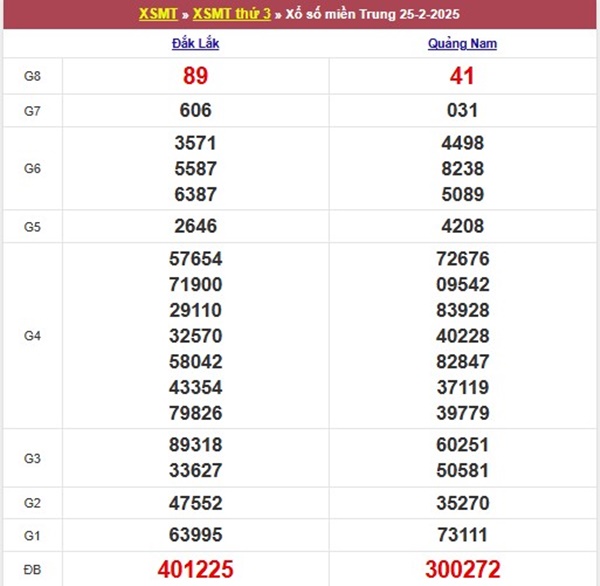 Phân tích XS Miền Trung 4/3/2025 lô 2 số đẹp nhất thứ 3