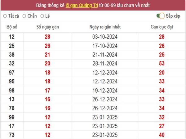 Phân tích XSQT ngày 24/4/2025 3