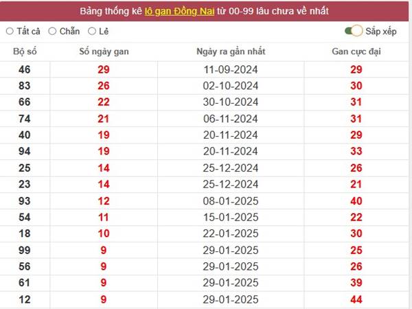 Phân tích KQXS Đồng Nai ngày 9/4/2025 