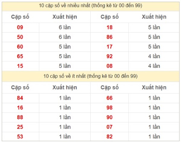 Phân tích xổ số Miền Bắc 24/4/2025 lô kép đẹp nhất thứ 5