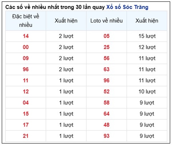Phân tích XSST 16/4/2025 song thủ đặc biệt Sóc Trăng