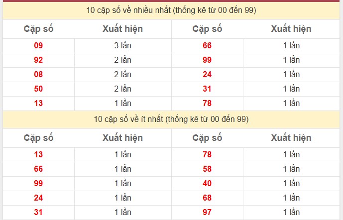 Thống kê 2 số cuối giải đặc biệt KQXS Miền Bắc