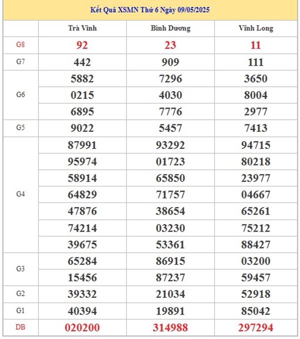 Phân tích XSMN 16/5/2025 thống kê lô gan miền Nam