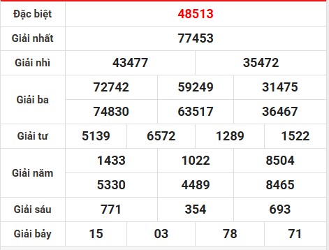 Phân tích giải đặc biệt KQ miền Bắc 8/5/2025 thứ 5