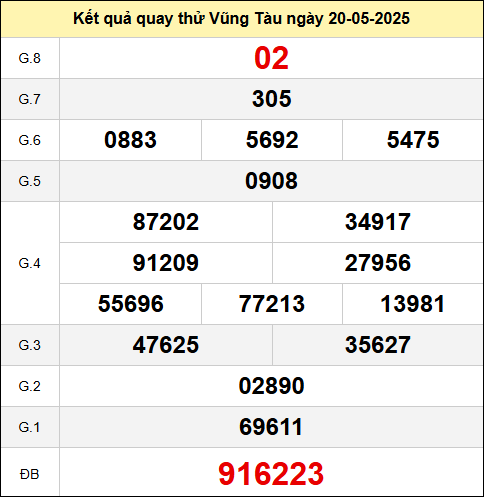 Quay thử XSVT thần tài ngày 20/5/2025 