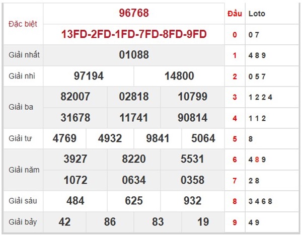 Phân tích XSMB 28/5/2025 loto đặc biệt miền Bắc