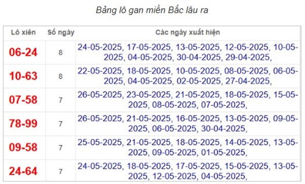 Phân tích XSMB 28/5/2025 loto đặc biệt miền Bắc