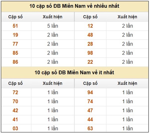 Phân tích XSMN 16/5/2025 thống kê lô gan miền Nam