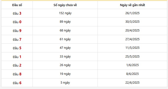 Thống kê đầu số giải đặc biệt Kon Tum 30 lần quay