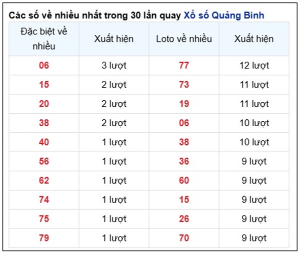 Phân tích XSQB 26/6/2025 thống kê cặp số may mắn