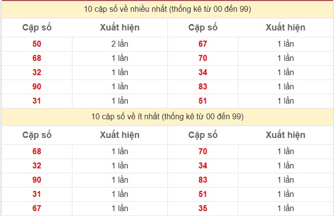 Thống kê 2 số cuối giải đặc biệt KQXS Tây Ninh