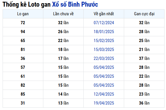 Thống kê xổ số Bình Phước ngày 26/7/2025 thứ 7 hôm nay