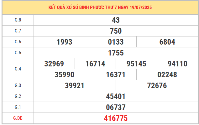 Phân tích kết quả XS Bình Phước ngày 19/7/2025 miễn phí