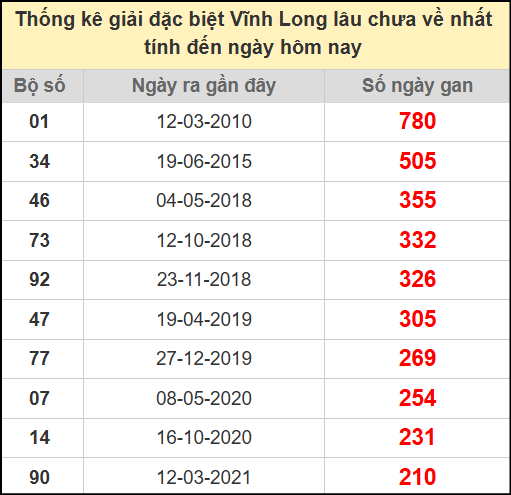 Thống kê giải đặc biệt ngày 18/7/2025 