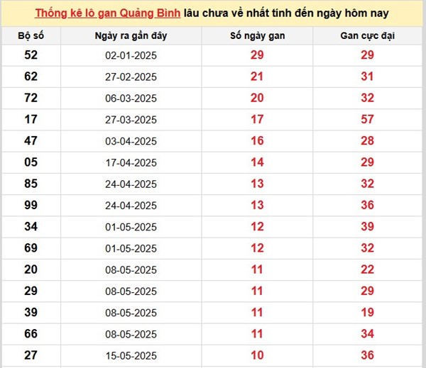 Phân tích XS Quảng Bình ngày 31/7/2025 chi tiết
