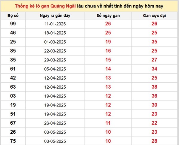 Phân tích XSQNG 19/7/2025 số đẹp giải tám thứ 7