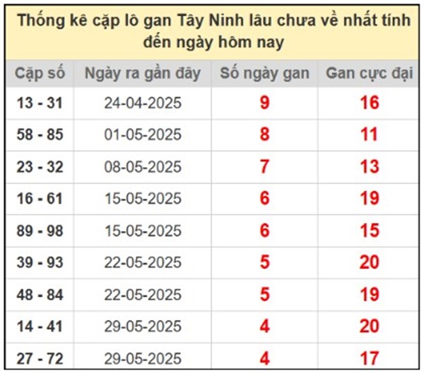 Phân tích XSTN ngày 3/7/2025 chi tiết cùng cao thủ