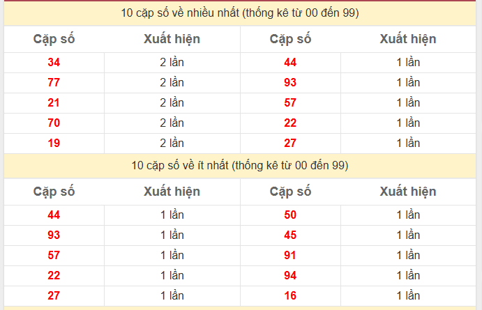 Thống kê 2 số cuối giải đặc biệt KQXS Miền Bắc