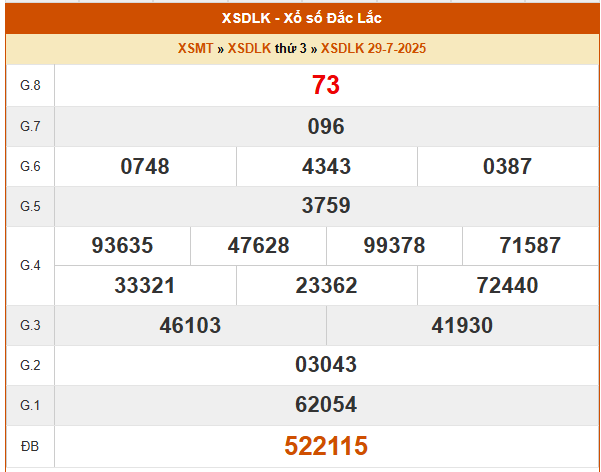 Xem lại kết quả XS Đắk Lắk ngày 29/7/2025 chi tiết