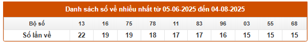 Thống kê tần suất loto Đắk Lắk ngày 5/8/2025