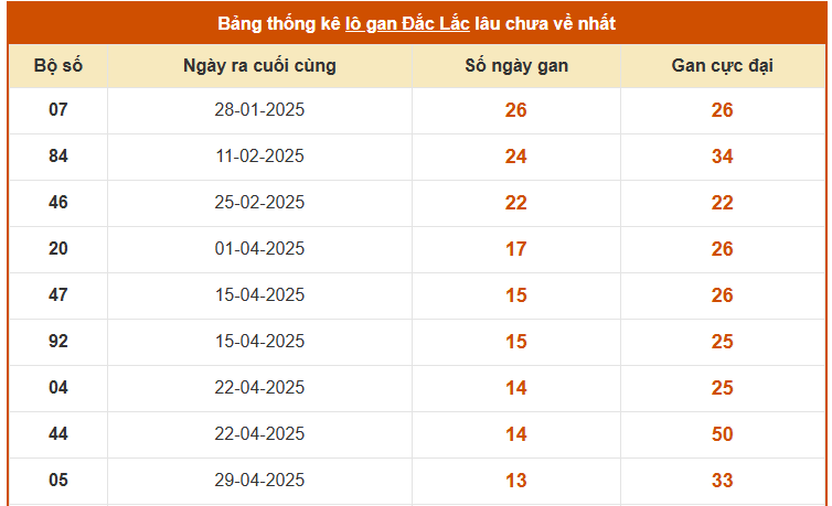 Thống kê lô gan xổ số Đắk Lắk ngày 5/8/2025