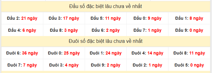 - Thống kê đầu đuôi đặc biệt XSBP lâu chưa về