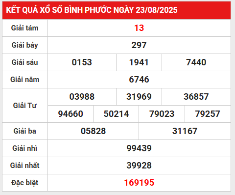 Phân tích giải đặc biệt XSBP ngày 30/8/2025 thứ 7