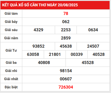 Phân tích dữ liệu xổ số Cần Thơ 27/8/2025 hôm nay