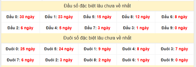 - Thống kê đầu đuôi đặc biệt XSHCM lâu chưa về