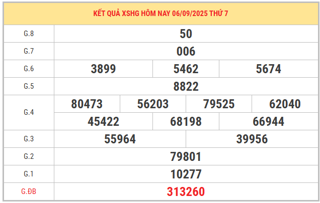 Nhìn lại kết quả XSHG kỳ trước ngày 6/9/2025 chi tiết