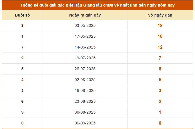 Thống kê đuôi số GĐB lâu chưa về XSHG hôm nay 13/9/2025