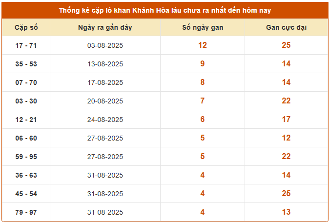 Thống kê cặp lô khan XSKH hôm nay miễn phí